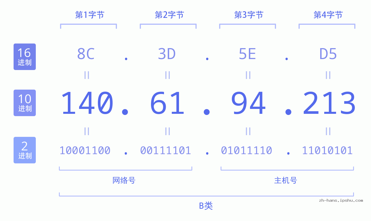 IP地址:140.61.94.213 数据结构图 二进制 十进制 十六进制 IPv4: 140.61.94.213 网络类型 网络号 主机号