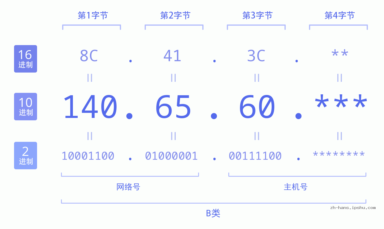 IP地址:140.65.60 数据结构图 二进制 十进制 十六进制 IPv4: 140.65.60 网络类型 网络号 主机号