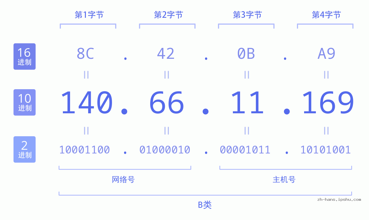 IP地址:140.66.11.169 数据结构图 二进制 十进制 十六进制 IPv4: 140.66.11.169 网络类型 网络号 主机号