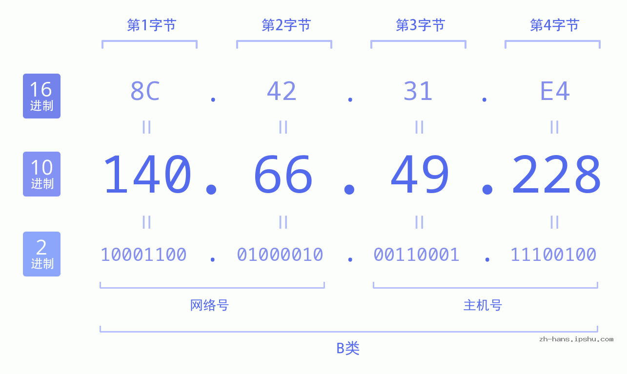 IPv4: 140.66.49.228 网络类型 网络号 主机号