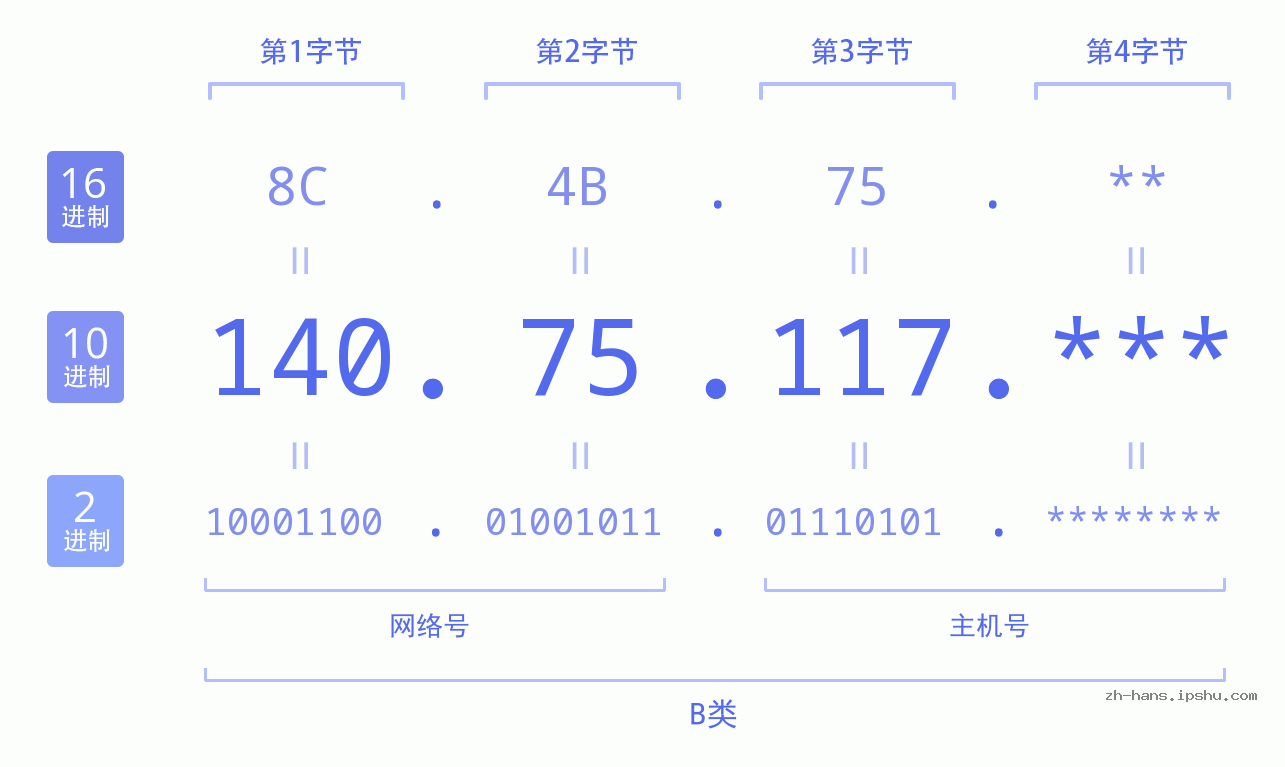 IPv4: 140.75.117 网络类型 网络号 主机号