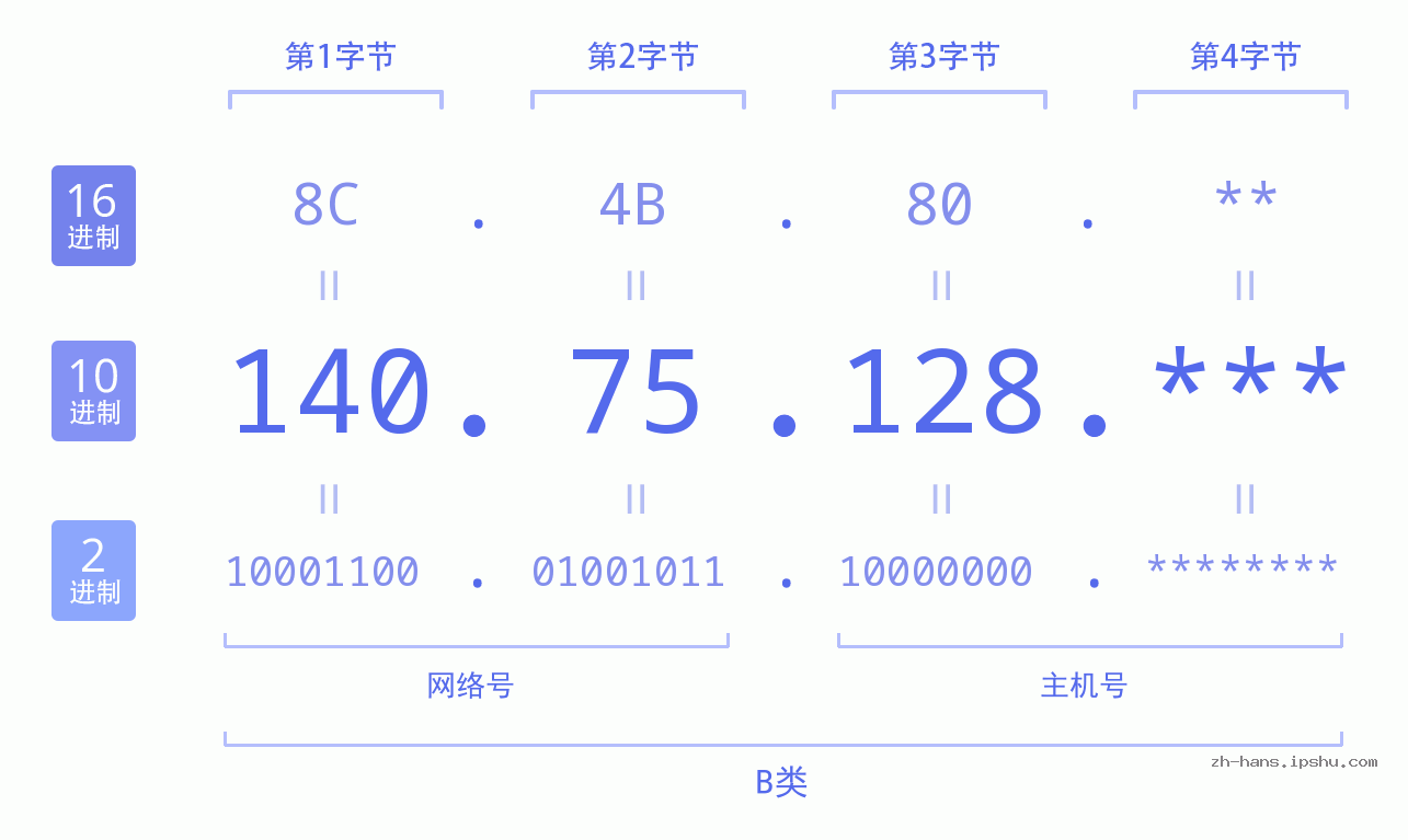 IP地址:140.75.128 数据结构图 二进制 十进制 十六进制 IPv4: 140.75.128 网络类型 网络号 主机号
