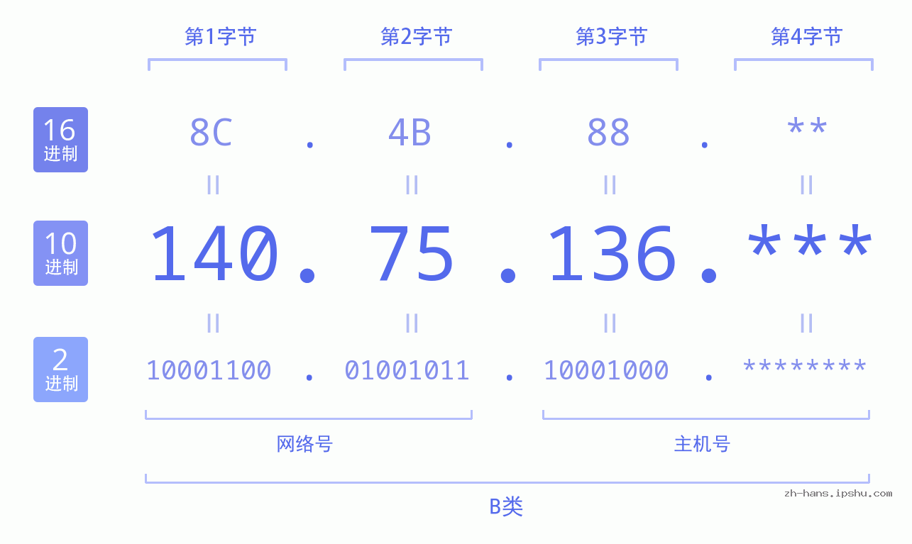 IP地址:140.75.136 数据结构图 二进制 十进制 十六进制 IPv4: 140.75.136 网络类型 网络号 主机号