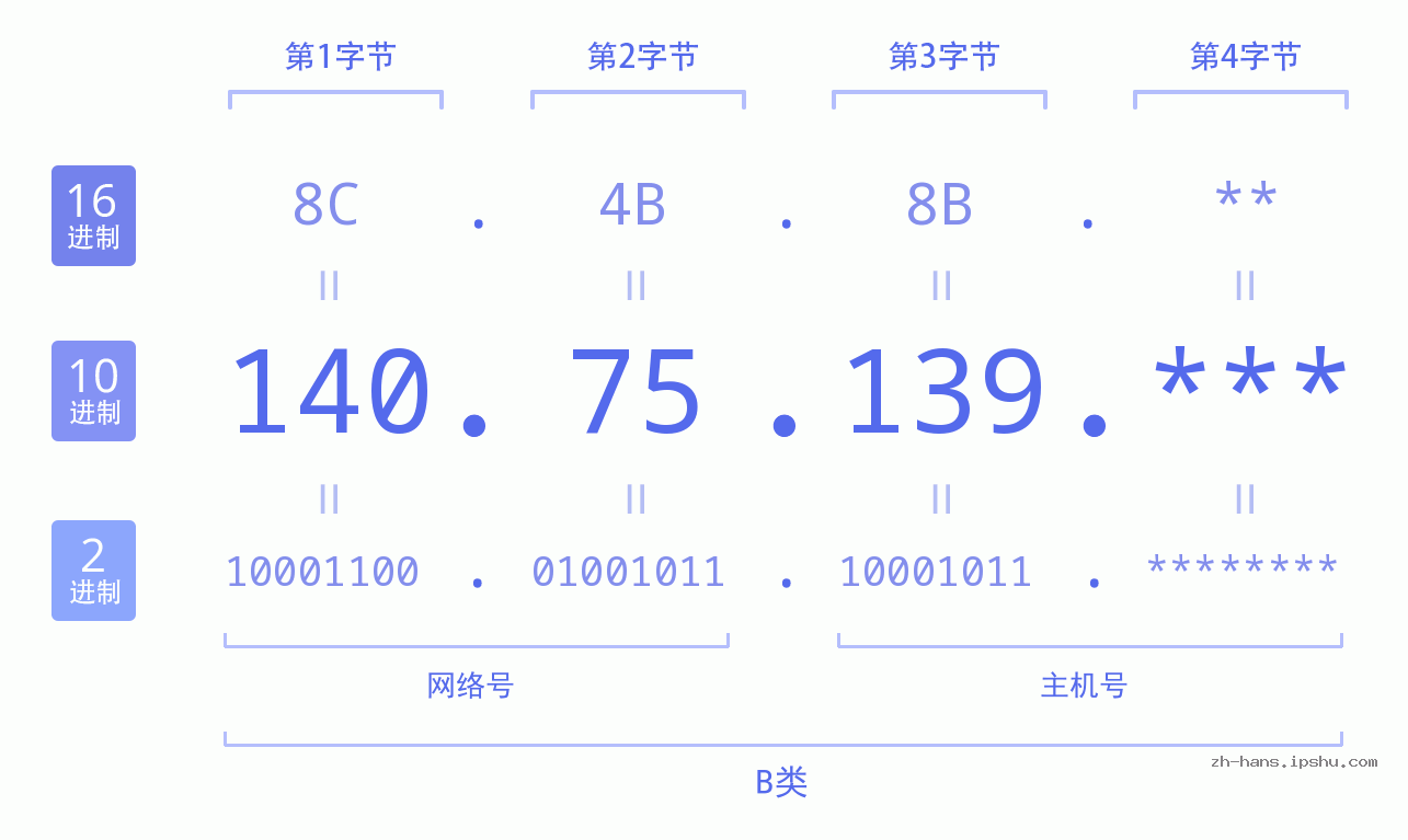IP地址:140.75.139 数据结构图 二进制 十进制 十六进制 IPv4: 140.75.139 网络类型 网络号 主机号
