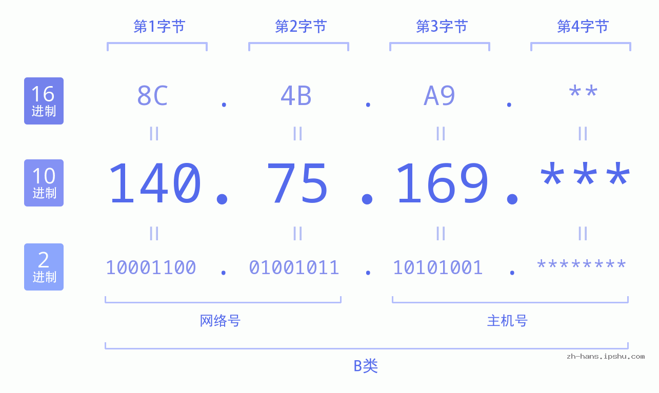 IP地址:140.75.169 数据结构图 二进制 十进制 十六进制 IPv4: 140.75.169 网络类型 网络号 主机号