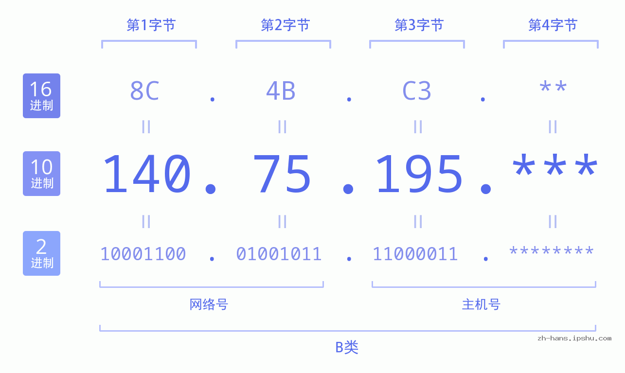 IP地址:140.75.195 数据结构图 二进制 十进制 十六进制 IPv4: 140.75.195 网络类型 网络号 主机号