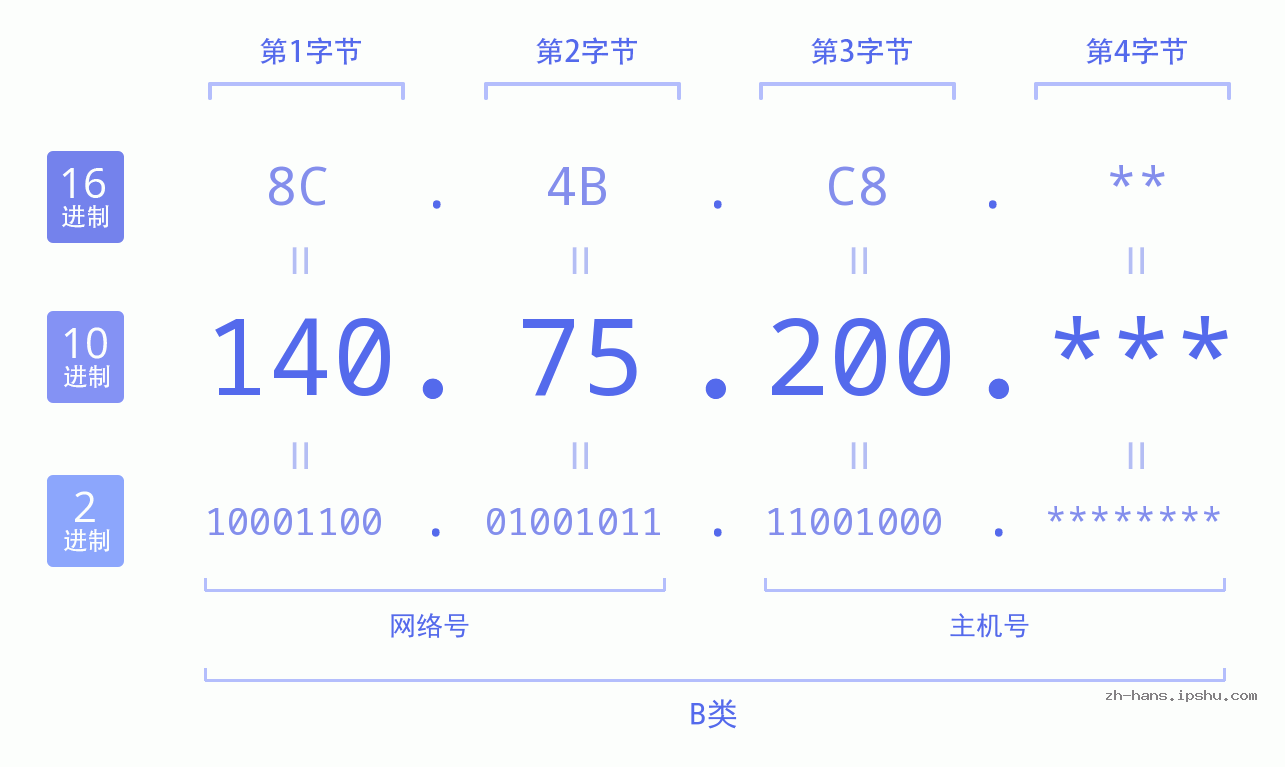IP地址:140.75.200 数据结构图 二进制 十进制 十六进制 IPv4: 140.75.200 网络类型 网络号 主机号
