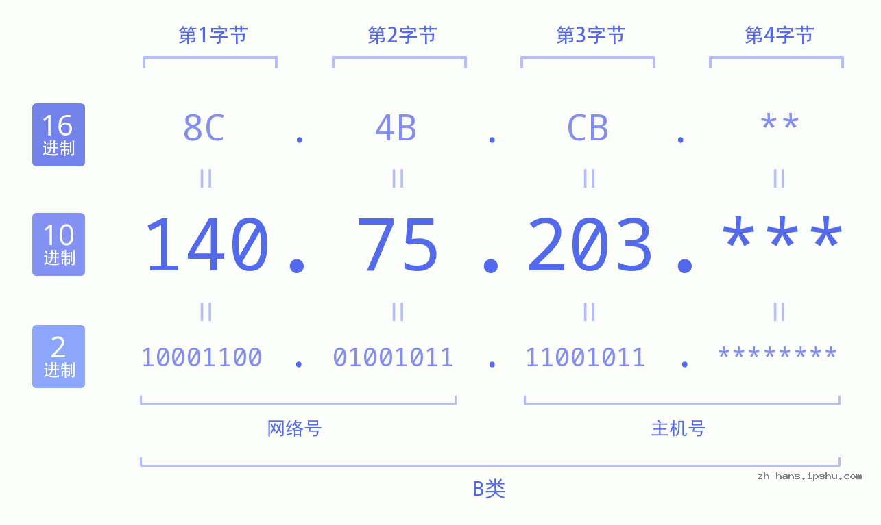 IP地址:140.75.203 数据结构图 二进制 十进制 十六进制 IPv4: 140.75.203 网络类型 网络号 主机号
