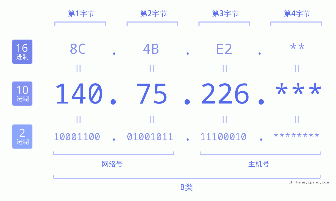 IP地址:140.75.226 数据结构图 二进制 十进制 十六进制 IPv4: 140.75.226 网络类型 网络号 主机号