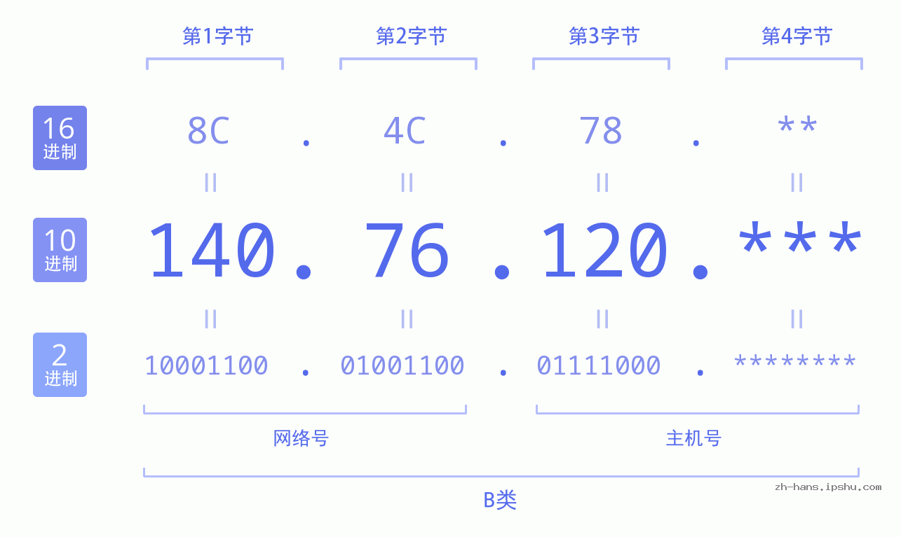 IP地址:140.76.120 数据结构图 二进制 十进制 十六进制 IPv4: 140.76.120 网络类型 网络号 主机号