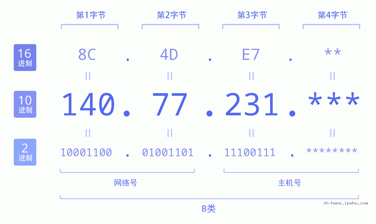 IP地址:140.77.231 数据结构图 二进制 十进制 十六进制 IPv4: 140.77.231 网络类型 网络号 主机号