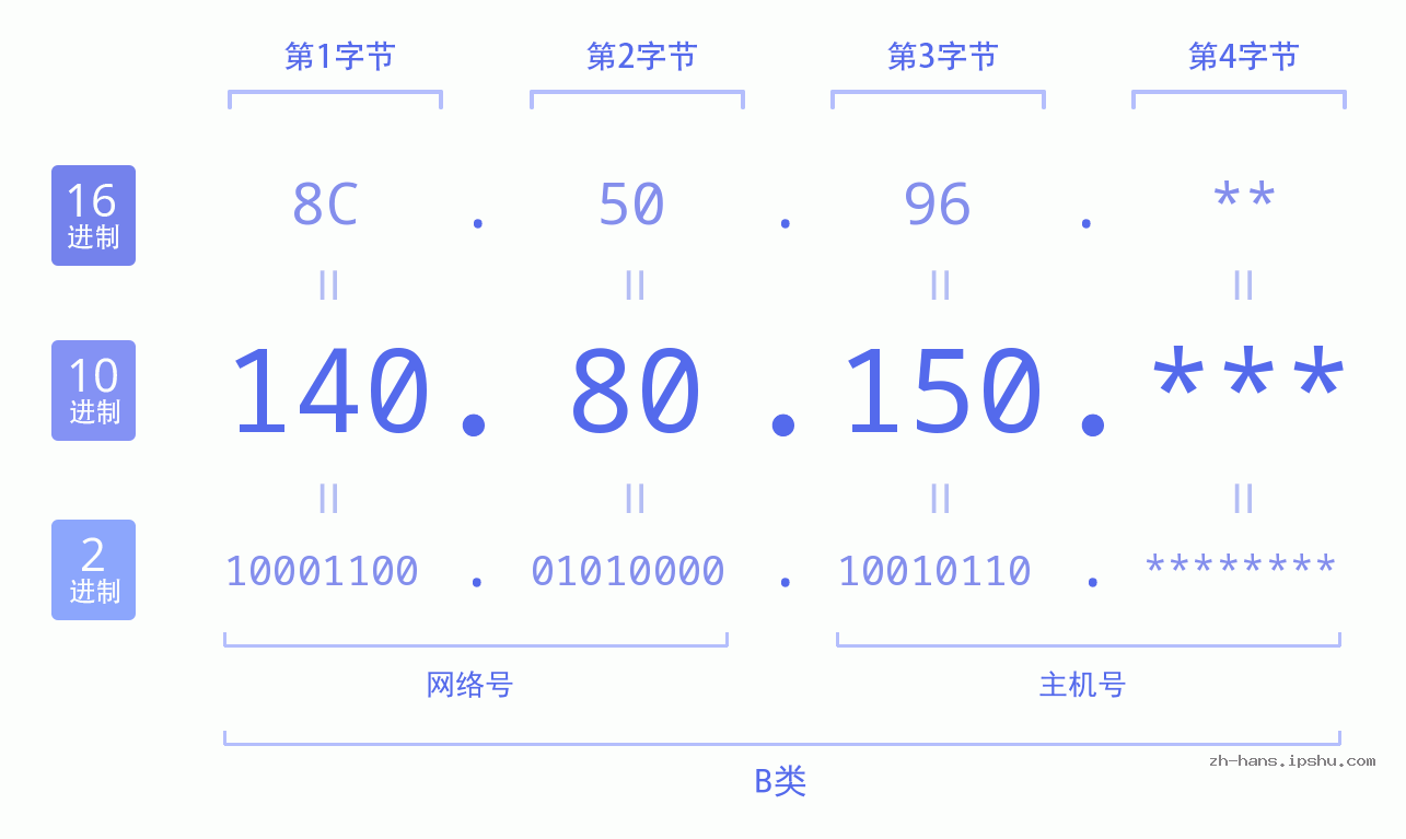 IP地址:140.80.150 数据结构图 二进制 十进制 十六进制 IPv4: 140.80.150 网络类型 网络号 主机号