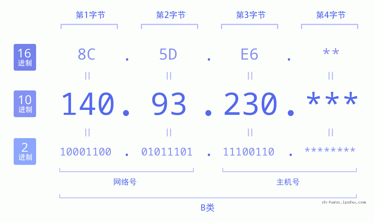 IP地址:140.93.230 数据结构图 二进制 十进制 十六进制 IPv4: 140.93.230 网络类型 网络号 主机号