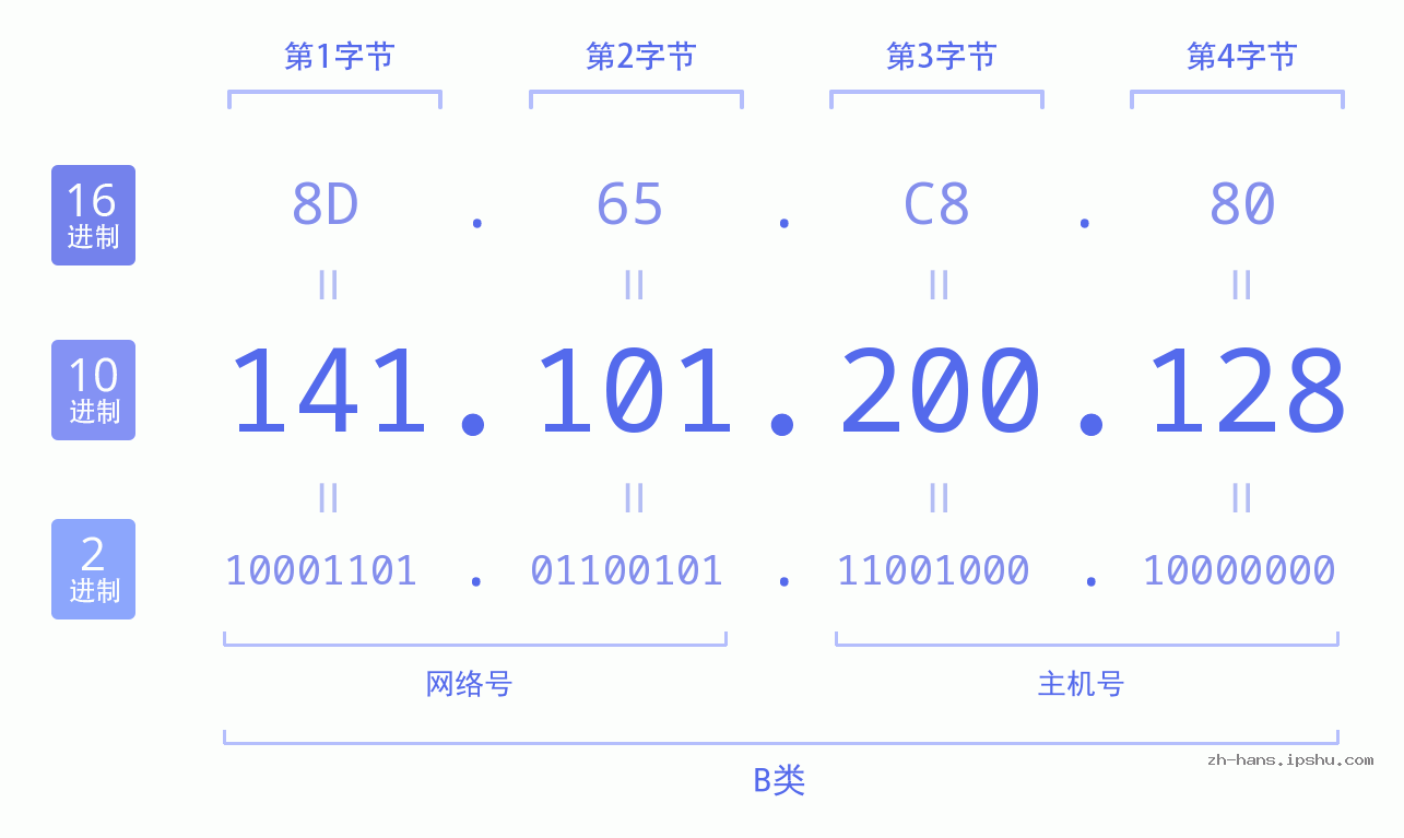 IP地址:141.101.200.128 数据结构图 二进制 十进制 十六进制 IPv4: 141.101.200.128 网络类型 网络号 主机号