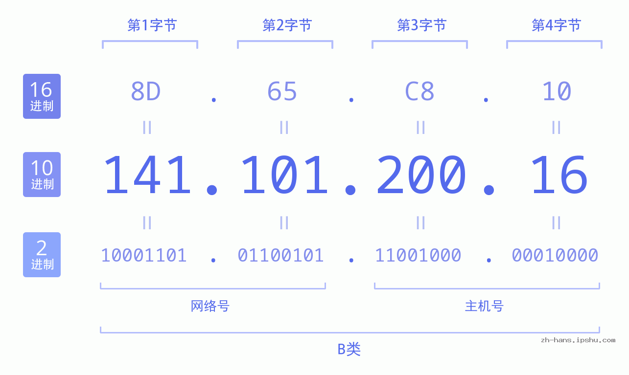 IP地址:141.101.200.16 数据结构图 二进制 十进制 十六进制 IPv4: 141.101.200.16 网络类型 网络号 主机号