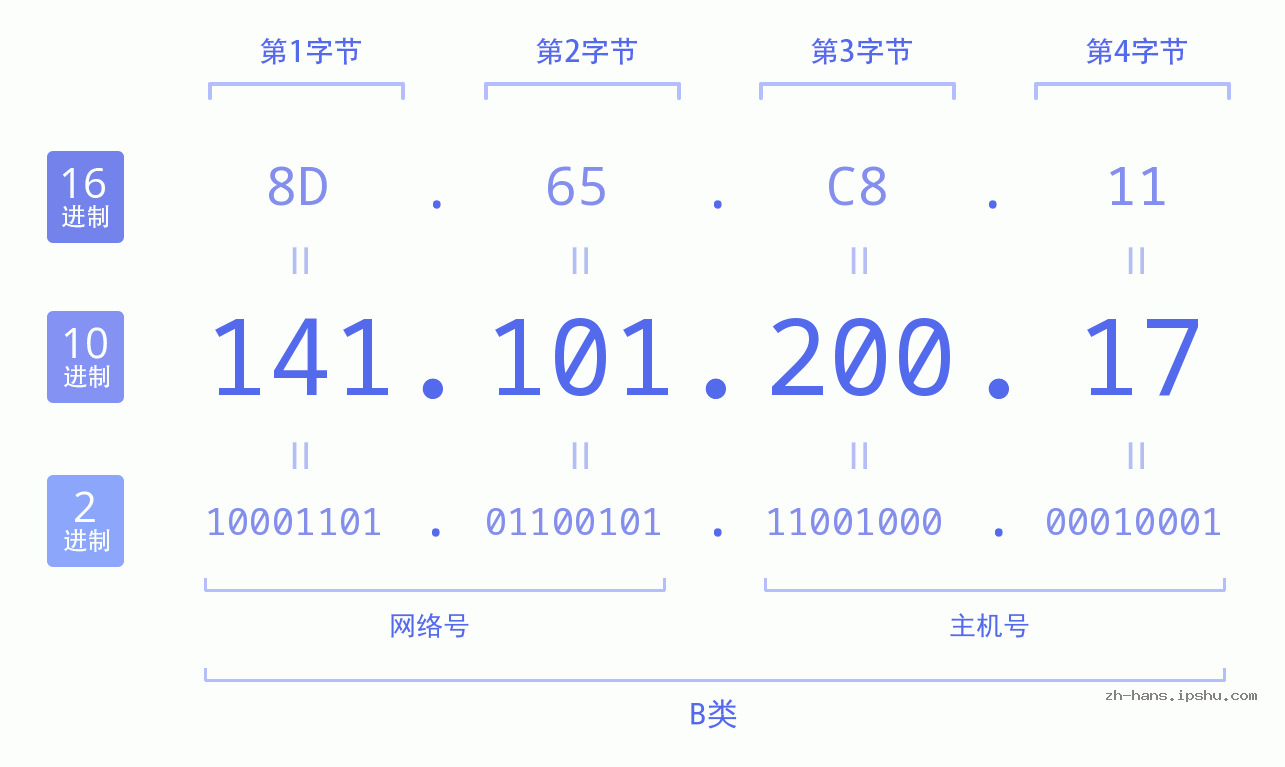 IP地址:141.101.200.17 数据结构图 二进制 十进制 十六进制 IPv4: 141.101.200.17 网络类型 网络号 主机号