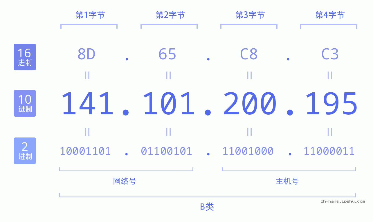 IP地址:141.101.200.195 数据结构图 二进制 十进制 十六进制 IPv4: 141.101.200.195 网络类型 网络号 主机号