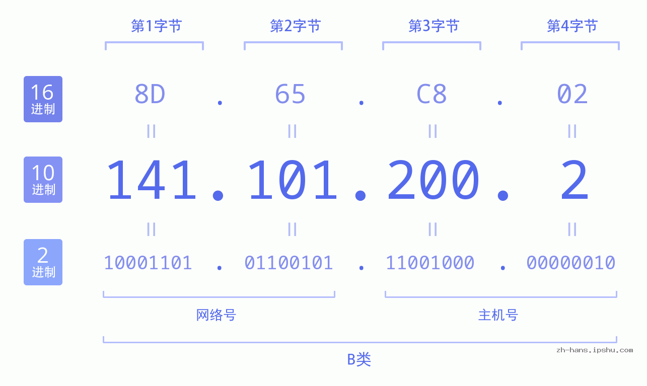 IP地址:141.101.200.2 数据结构图 二进制 十进制 十六进制 IPv4: 141.101.200.2 网络类型 网络号 主机号