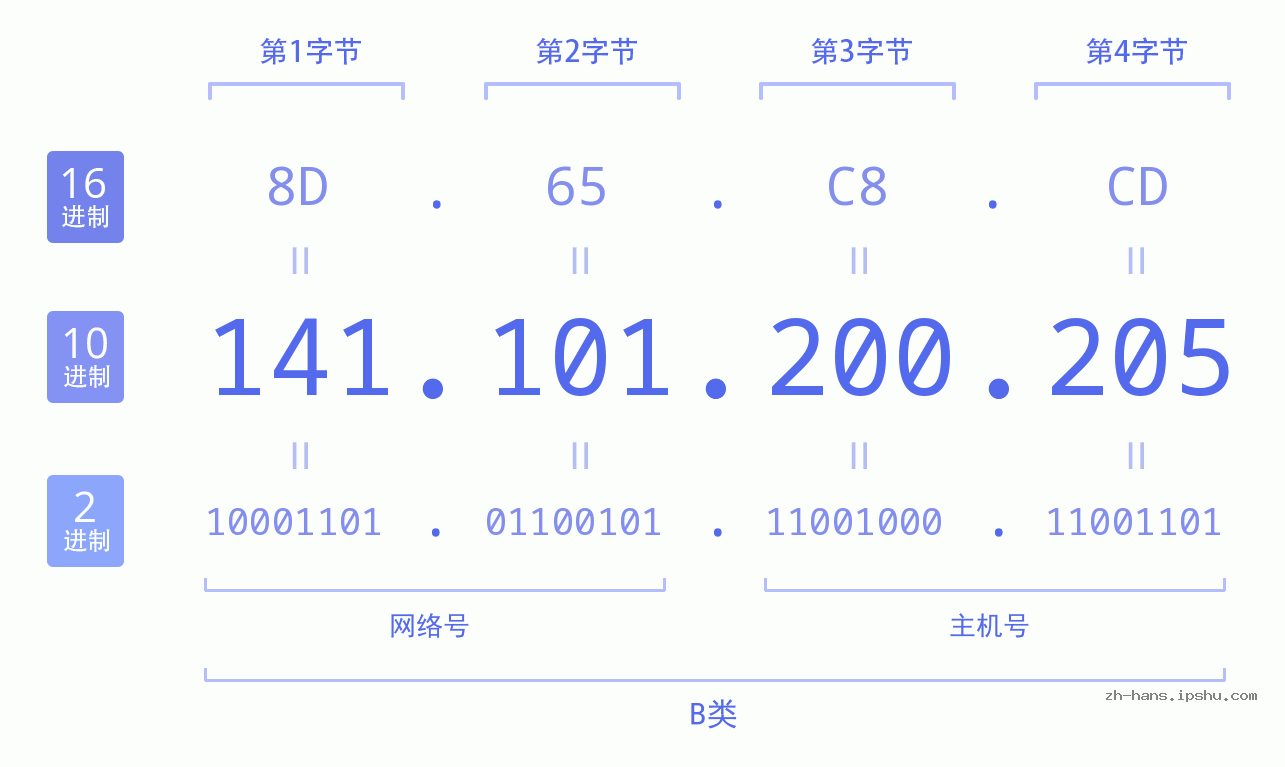 IP地址:141.101.200.205 数据结构图 二进制 十进制 十六进制 IPv4: 141.101.200.205 网络类型 网络号 主机号
