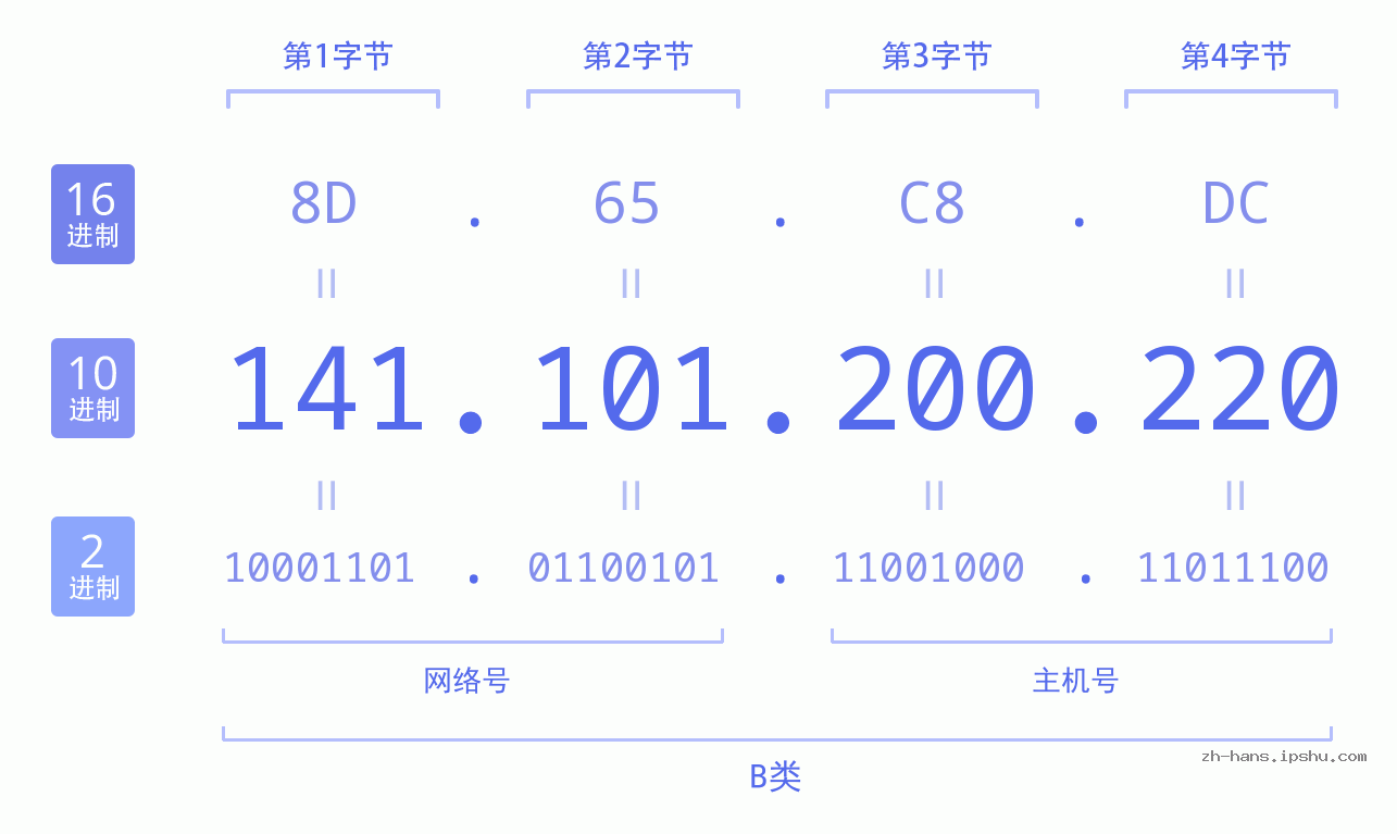 IP地址:141.101.200.220 数据结构图 二进制 十进制 十六进制 IPv4: 141.101.200.220 网络类型 网络号 主机号