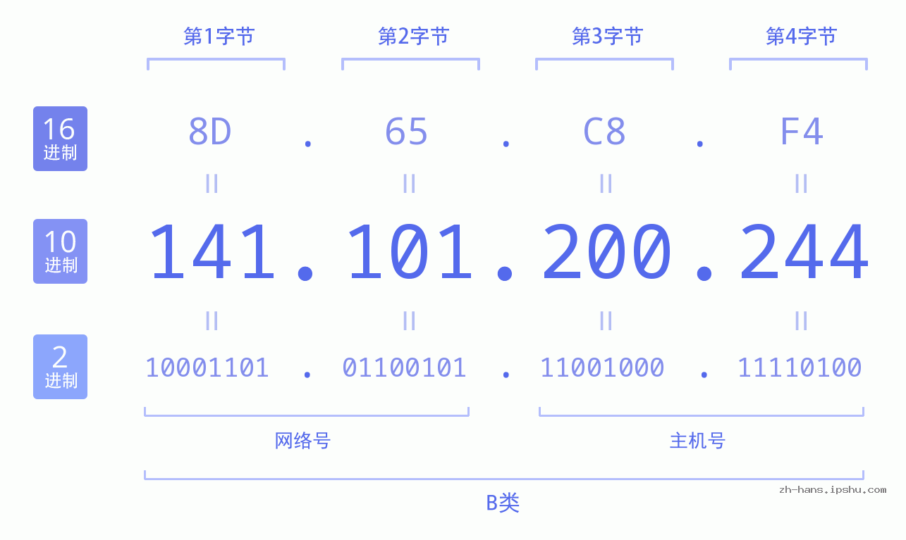 IP地址:141.101.200.244 数据结构图 二进制 十进制 十六进制 IPv4: 141.101.200.244 网络类型 网络号 主机号