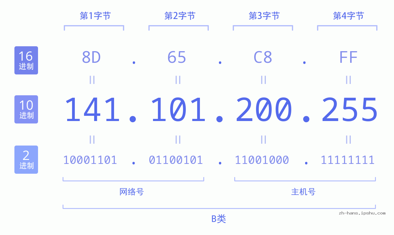 IP地址:141.101.200.255 数据结构图 二进制 十进制 十六进制 IPv4: 141.101.200.255 网络类型 网络号 主机号