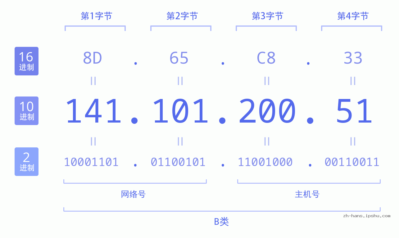 IP地址:141.101.200.51 数据结构图 二进制 十进制 十六进制 IPv4: 141.101.200.51 网络类型 网络号 主机号