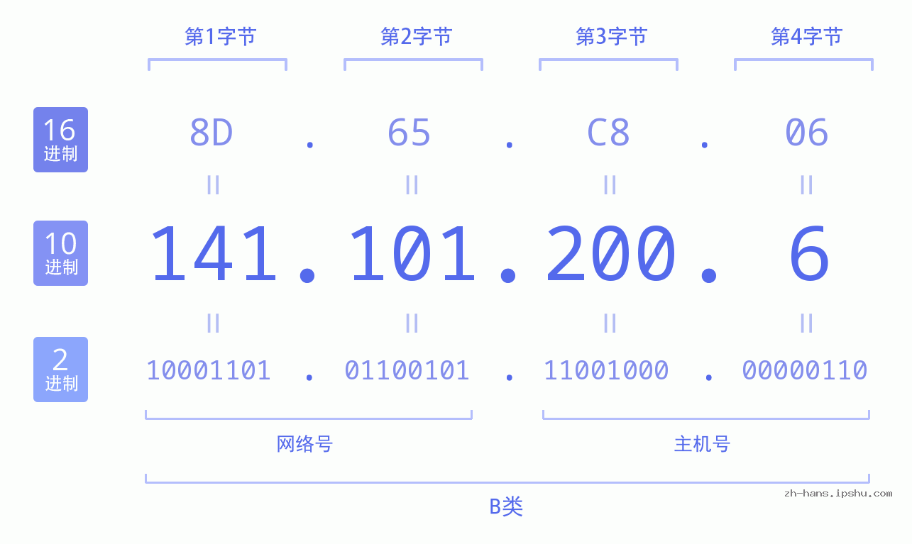 IP地址:141.101.200.6 数据结构图 二进制 十进制 十六进制 IPv4: 141.101.200.6 网络类型 网络号 主机号
