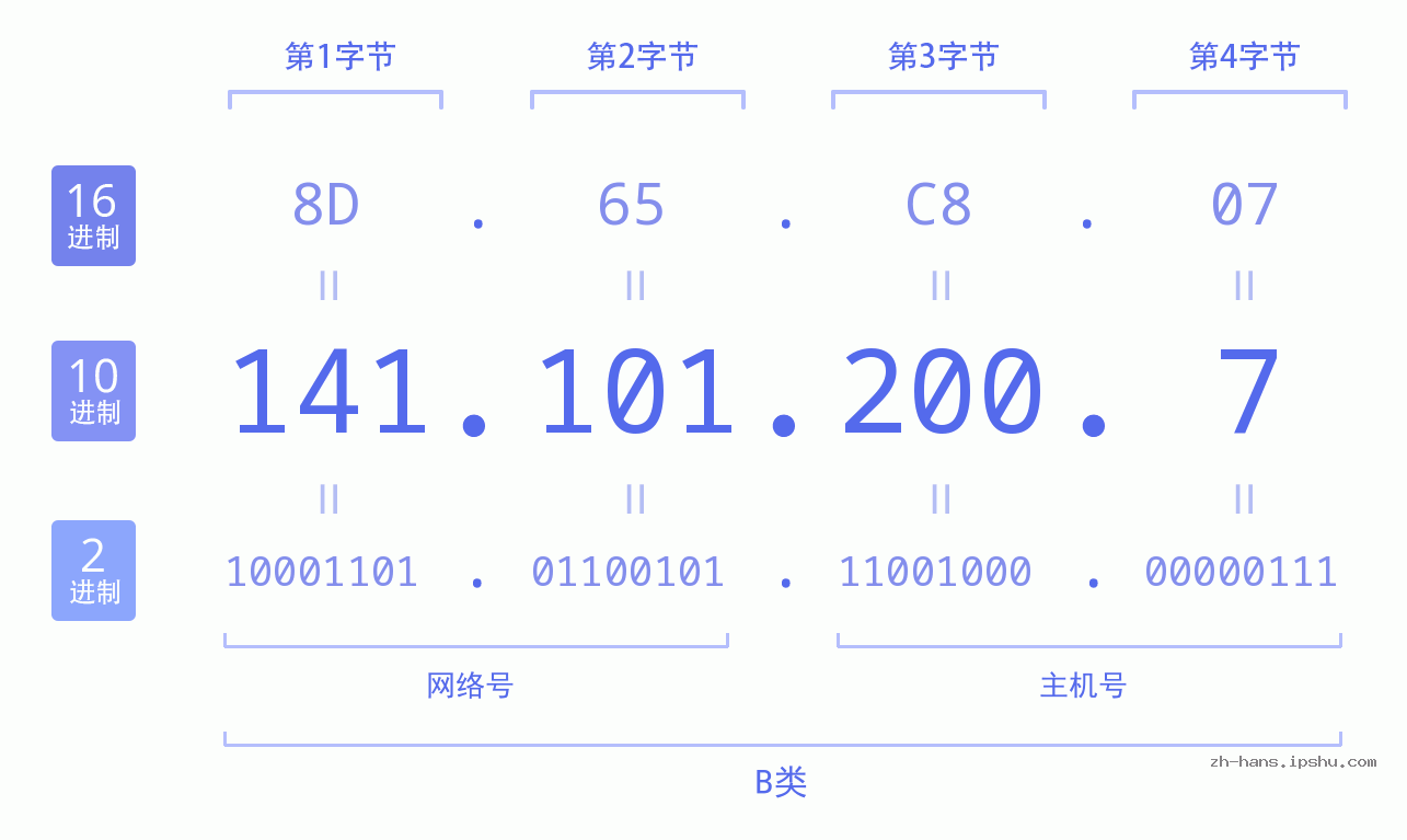 IP地址:141.101.200.7 数据结构图 二进制 十进制 十六进制 IPv4: 141.101.200.7 网络类型 网络号 主机号