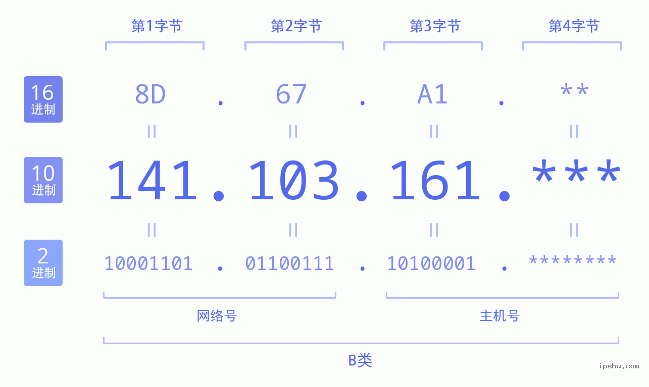 IPv4: 141.103.161 网络类型 网络号 主机号