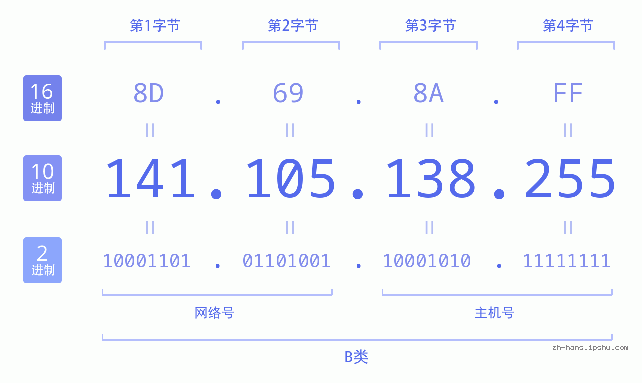IP地址:141.105.138.255 数据结构图 二进制 十进制 十六进制 IPv4: 141.105.138.255 网络类型 网络号 主机号