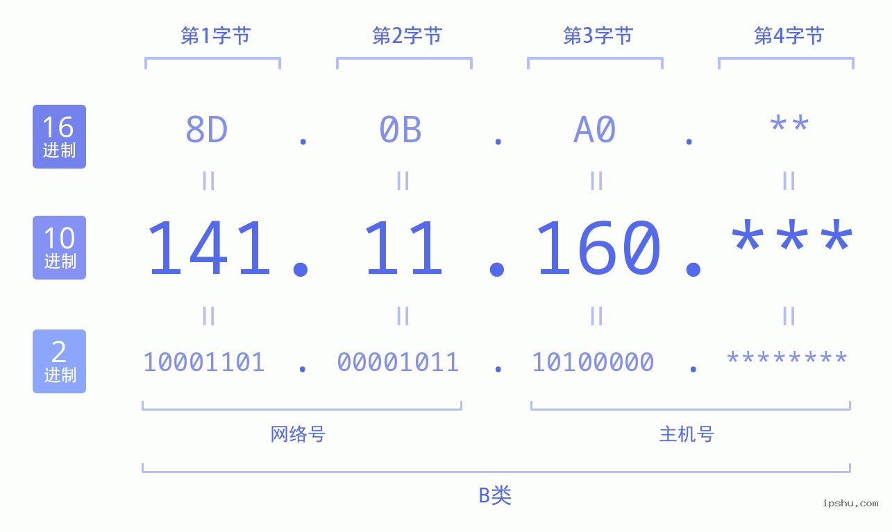 IPv4: 141.11.160 网络类型 网络号 主机号