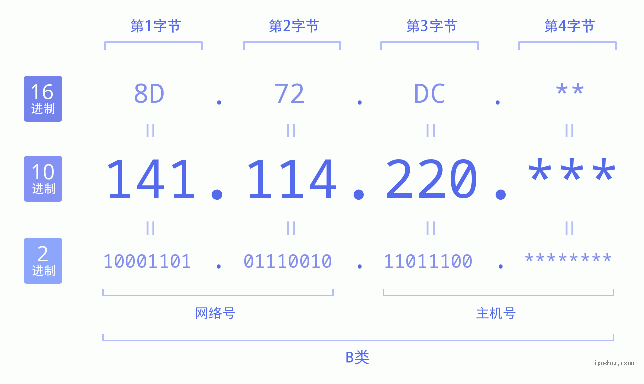 IPv4: 141.114.220 网络类型 网络号 主机号