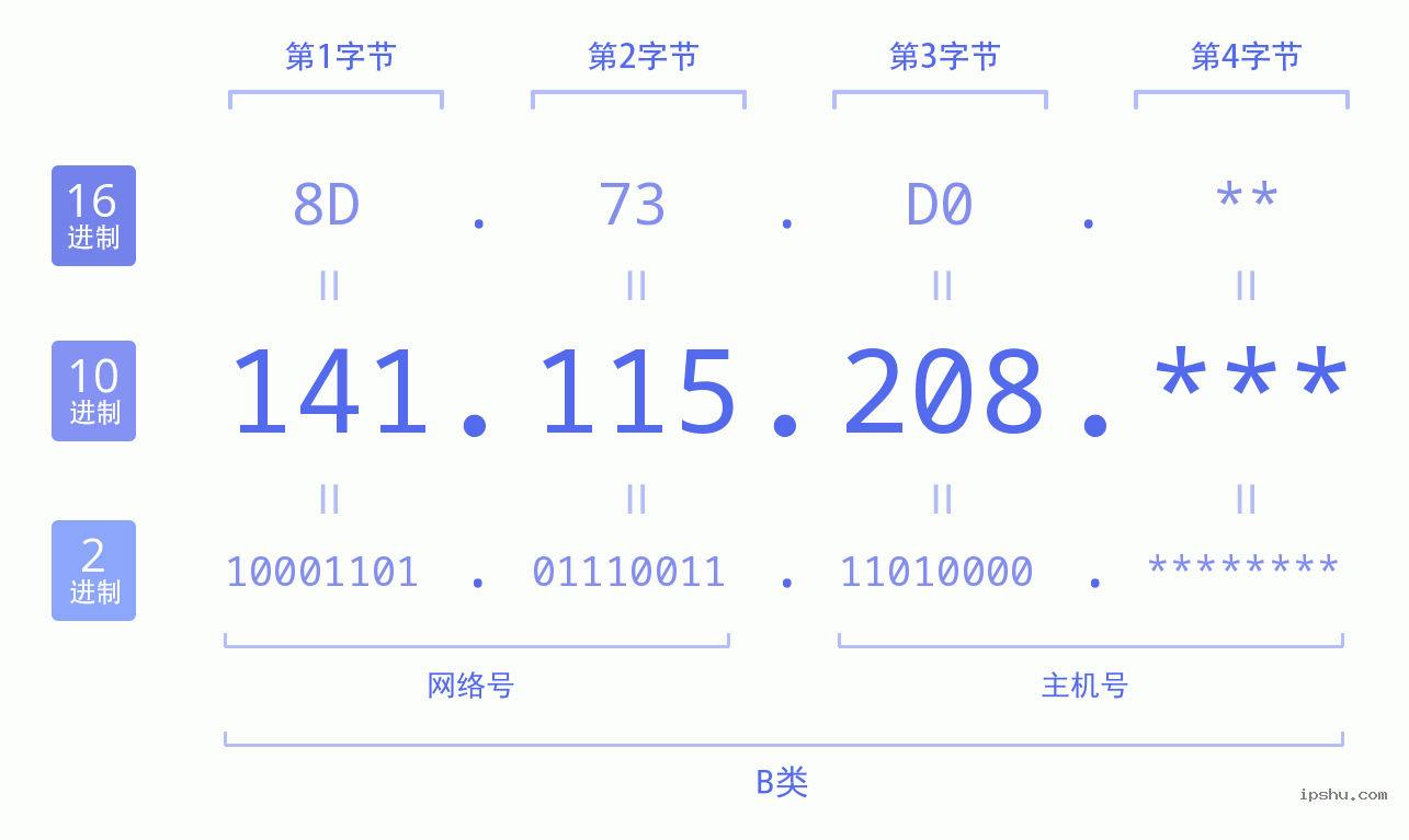 IPv4: 141.115.208 网络类型 网络号 主机号