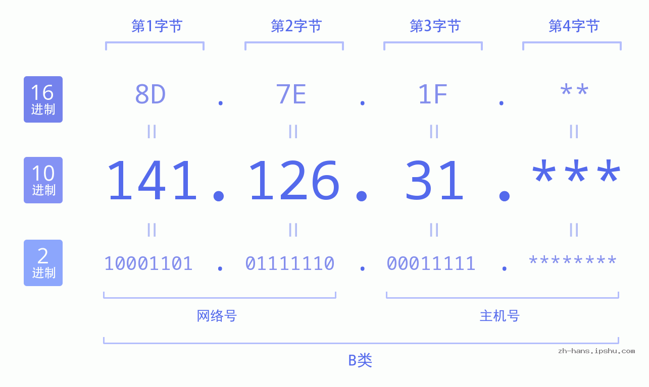 IP地址:141.126.31 数据结构图 二进制 十进制 十六进制 IPv4: 141.126.31 网络类型 网络号 主机号