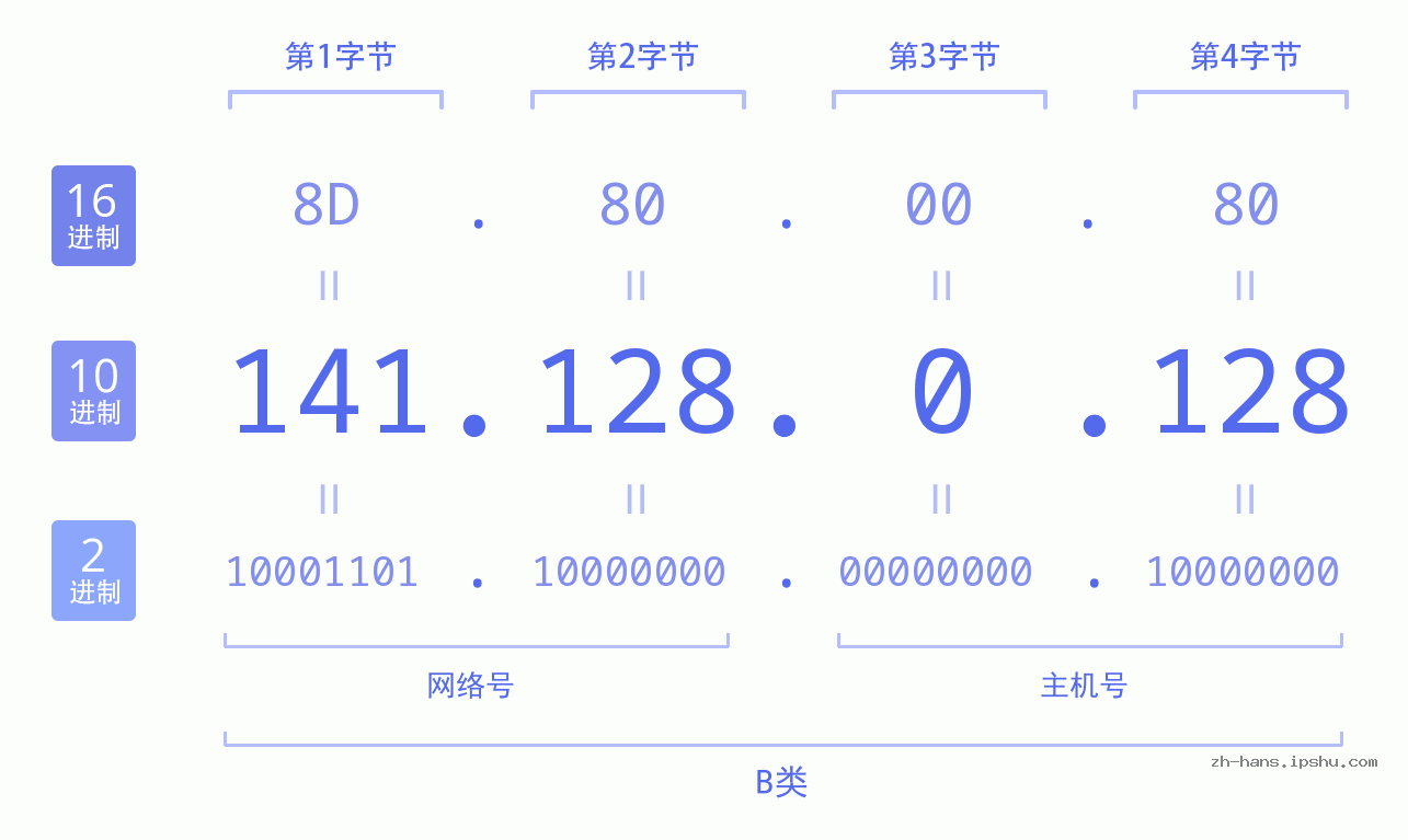 IP地址:141.128.0.128 数据结构图 二进制 十进制 十六进制 IPv4: 141.128.0.128 网络类型 网络号 主机号