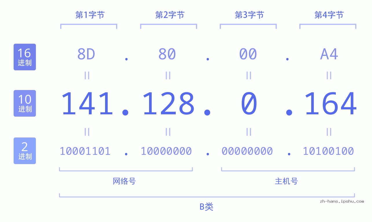 IP地址:141.128.0.164 数据结构图 二进制 十进制 十六进制 IPv4: 141.128.0.164 网络类型 网络号 主机号