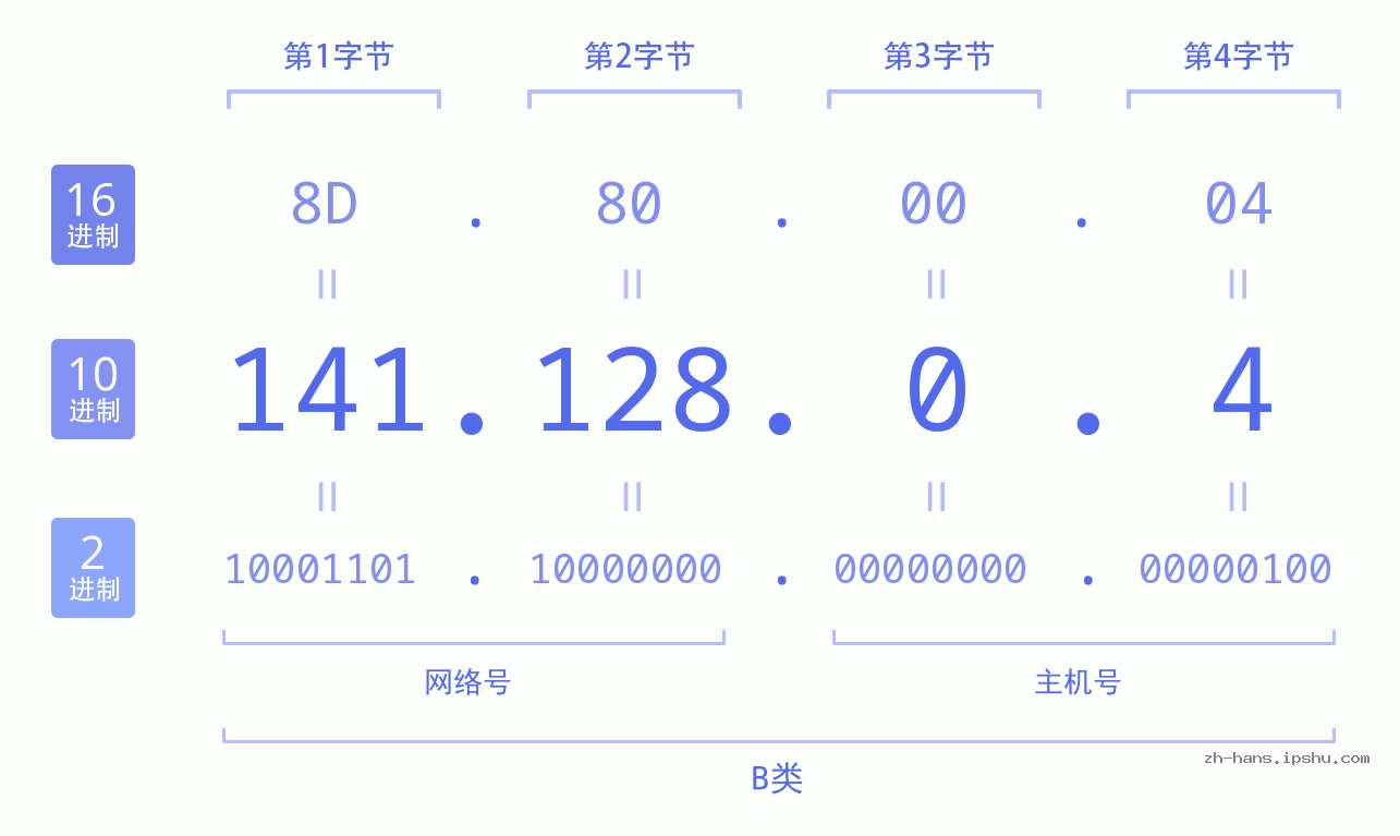 IP地址:141.128.0.4 数据结构图 二进制 十进制 十六进制 IPv4: 141.128.0.4 网络类型 网络号 主机号