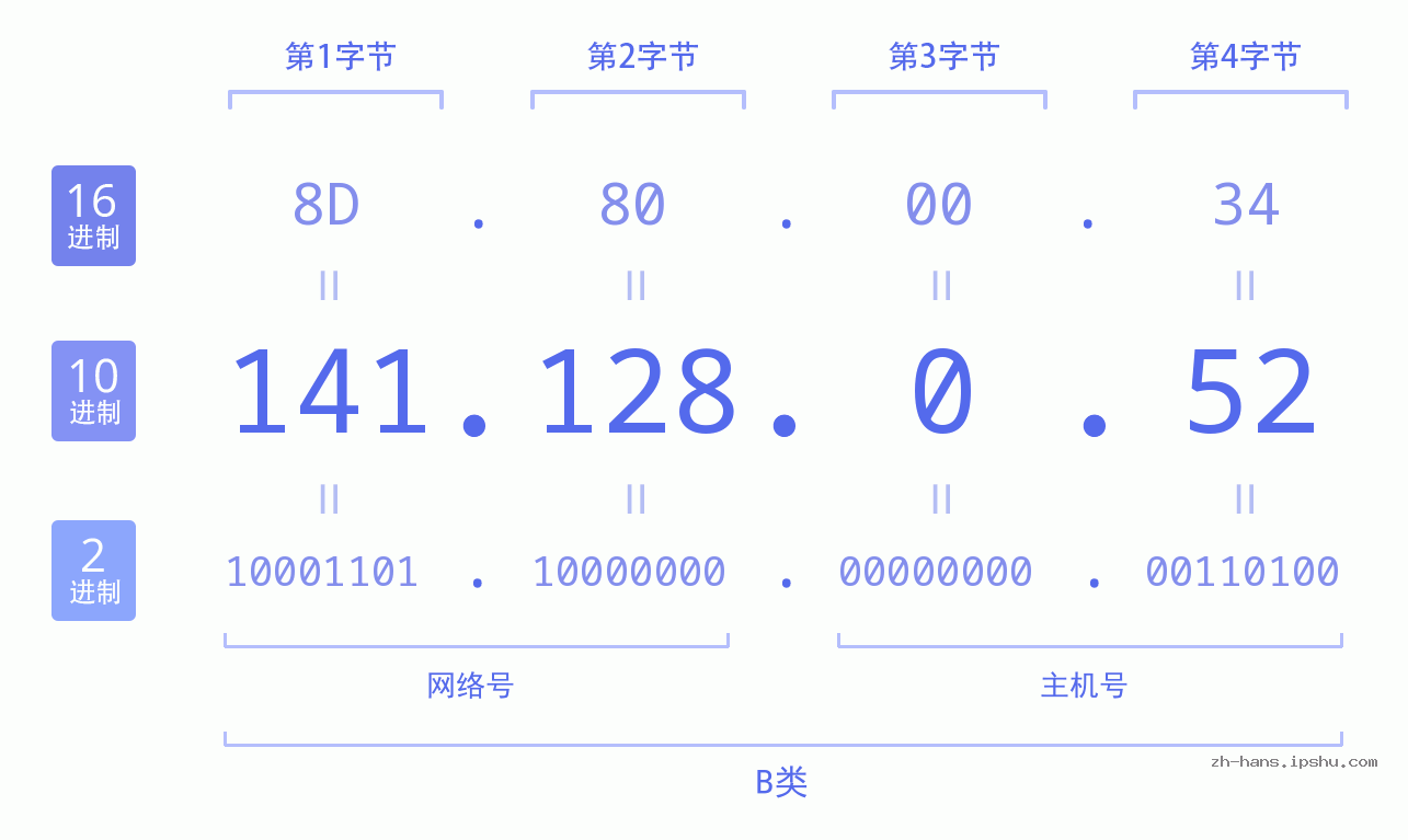 IP地址:141.128.0.52 数据结构图 二进制 十进制 十六进制 IPv4: 141.128.0.52 网络类型 网络号 主机号
