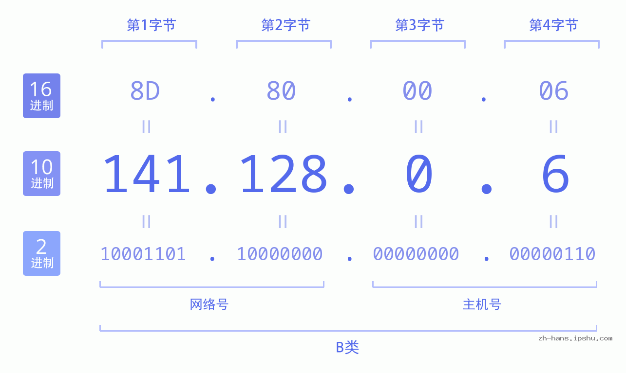 IP地址:141.128.0.6 数据结构图 二进制 十进制 十六进制 IPv4: 141.128.0.6 网络类型 网络号 主机号