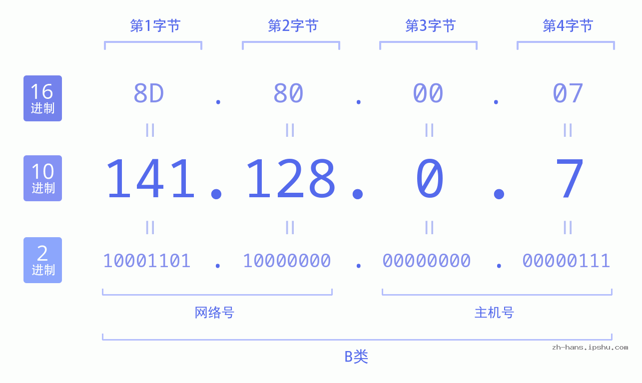 IP地址:141.128.0.7 数据结构图 二进制 十进制 十六进制 IPv4: 141.128.0.7 网络类型 网络号 主机号