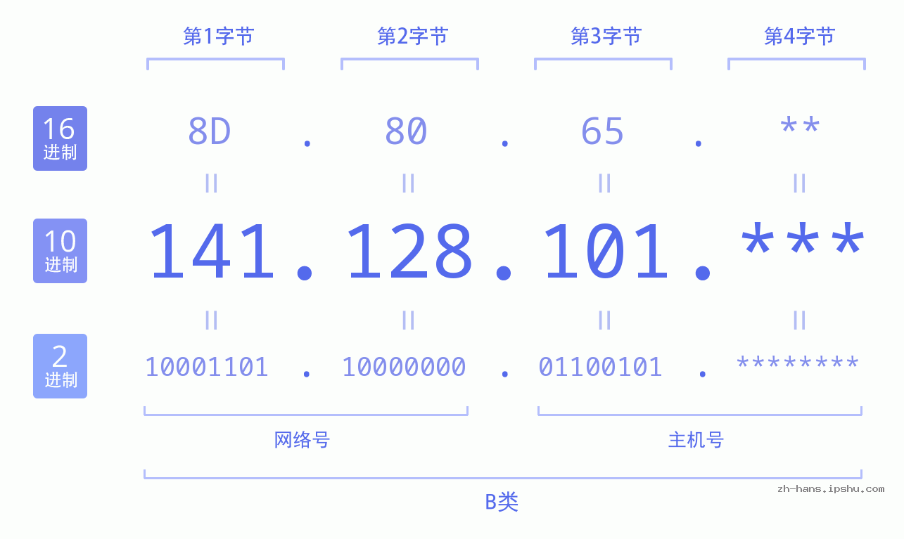 IPv4: 141.128.101 网络类型 网络号 主机号