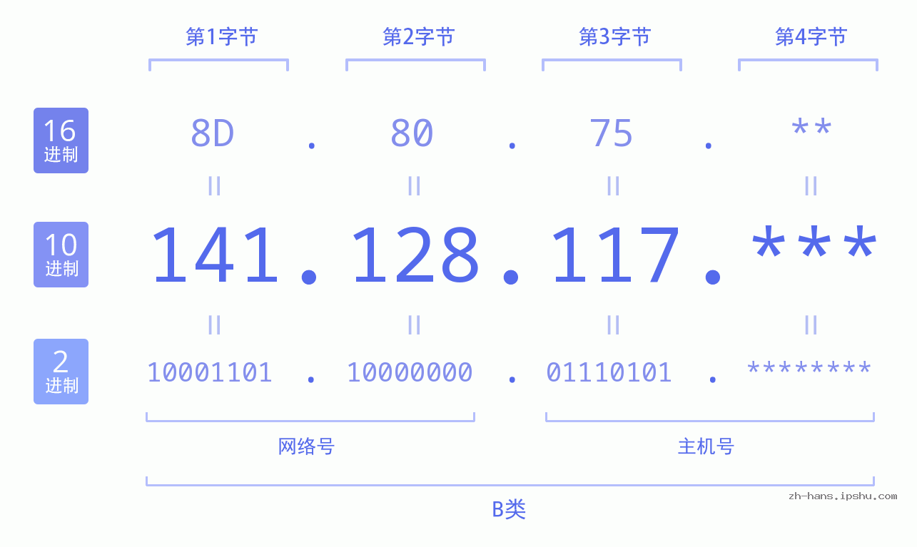 IP地址:141.128.117 数据结构图 二进制 十进制 十六进制 IPv4: 141.128.117 网络类型 网络号 主机号