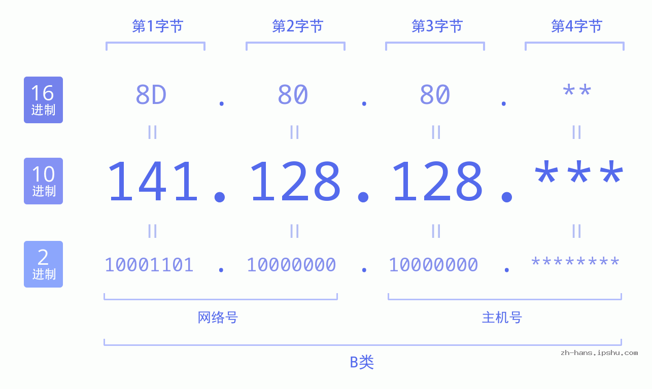 IP地址:141.128.128 数据结构图 二进制 十进制 十六进制 IPv4: 141.128.128 网络类型 网络号 主机号