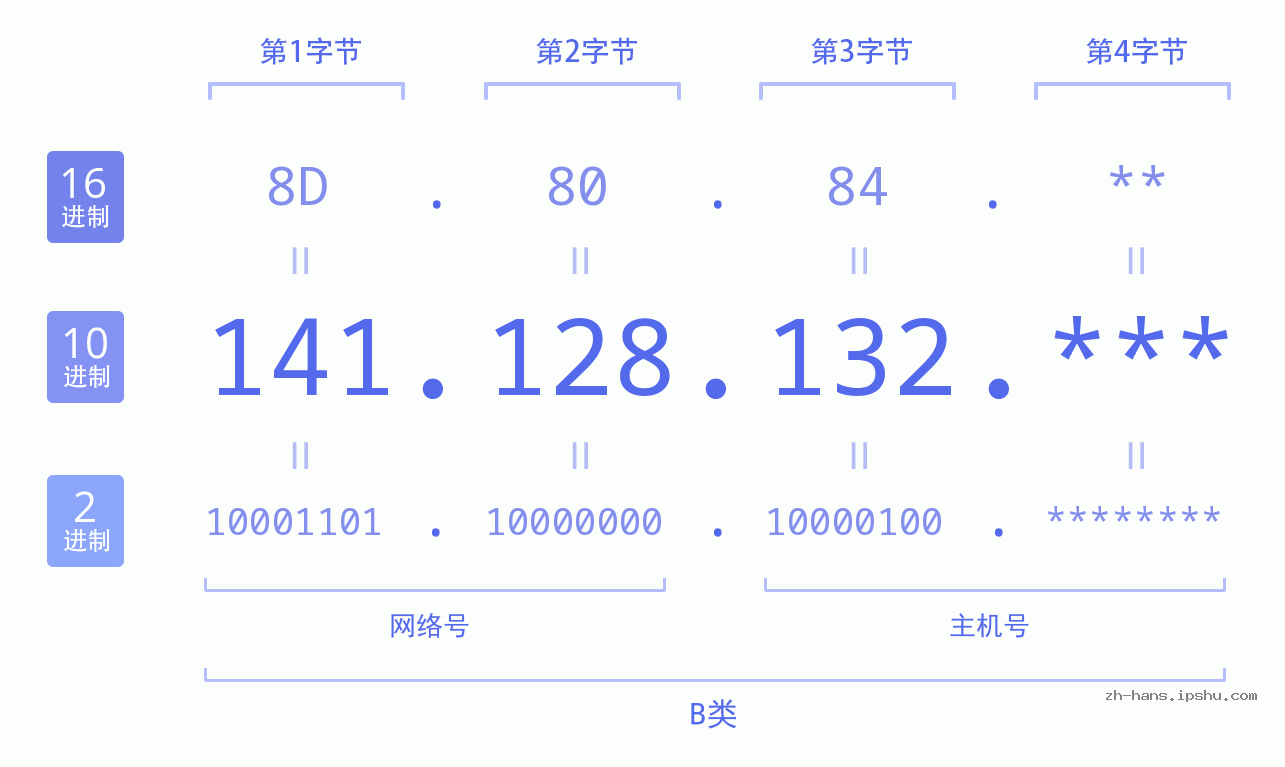 IP地址:141.128.132 数据结构图 二进制 十进制 十六进制 IPv4: 141.128.132 网络类型 网络号 主机号