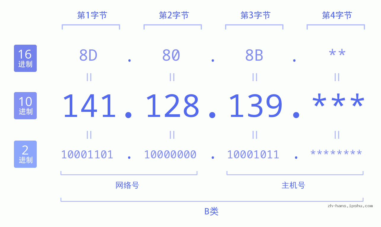 IP地址:141.128.139 数据结构图 二进制 十进制 十六进制 IPv4: 141.128.139 网络类型 网络号 主机号