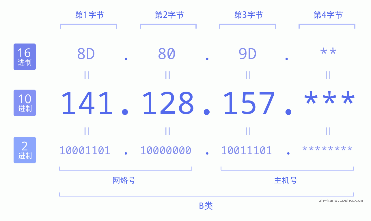 IP地址:141.128.157 数据结构图 二进制 十进制 十六进制 IPv4: 141.128.157 网络类型 网络号 主机号