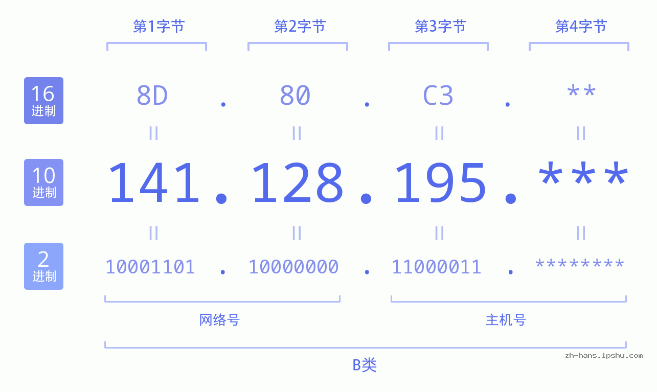 IP地址:141.128.195 数据结构图 二进制 十进制 十六进制 IPv4: 141.128.195 网络类型 网络号 主机号