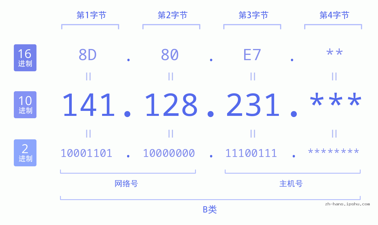 IP地址:141.128.231 数据结构图 二进制 十进制 十六进制 IPv4: 141.128.231 网络类型 网络号 主机号