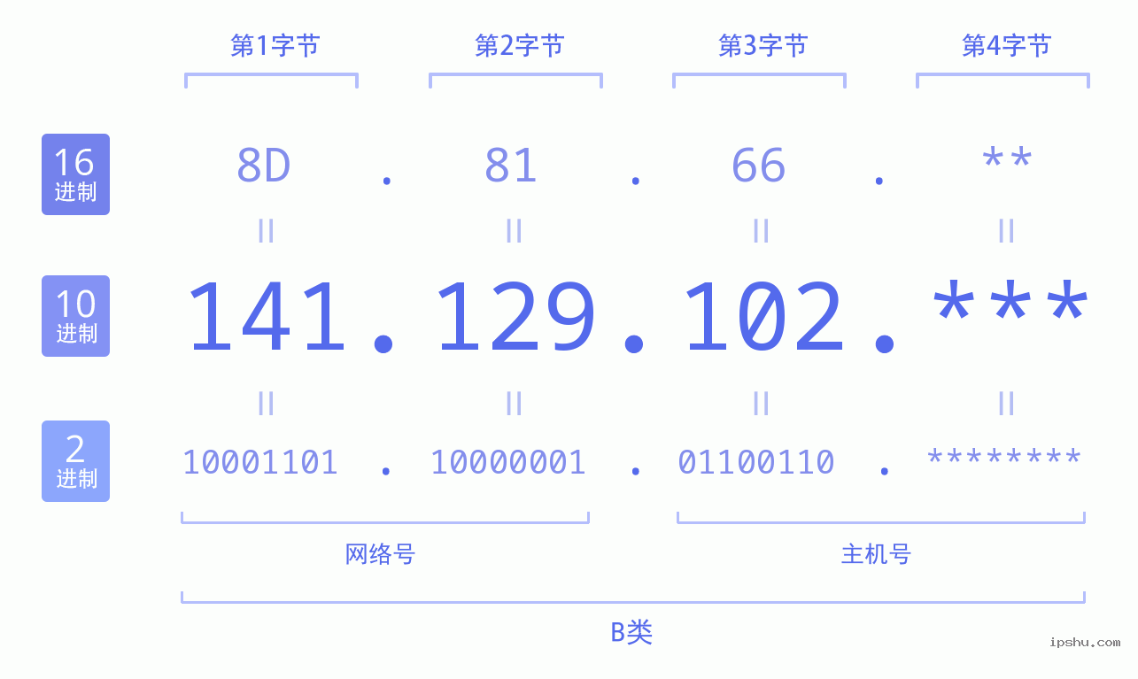 IPv4: 141.129.102 网络类型 网络号 主机号